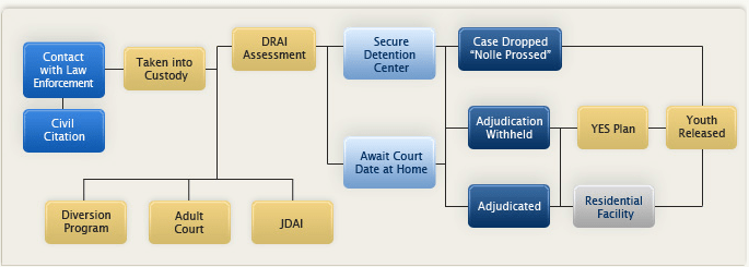 juvenile courtroom process